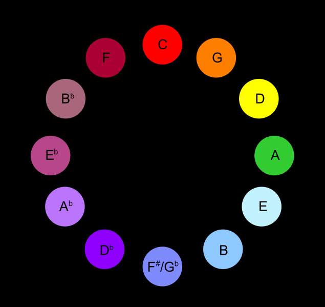 File:Scriabin Circle of Fifths.png